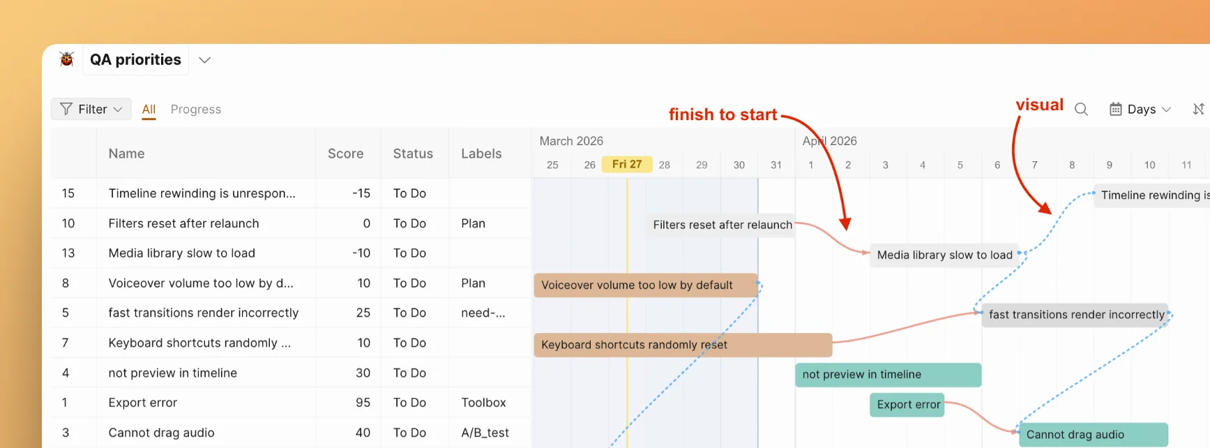 Задачи, соединённые пунктирной линией Visual Link, и задачи, соединённые красной стрелкой Finish to Start