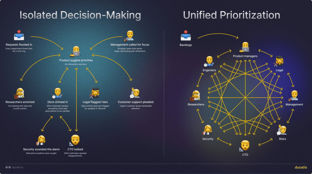 Диаграмма, показывающая проблемы изолированной приоритизации