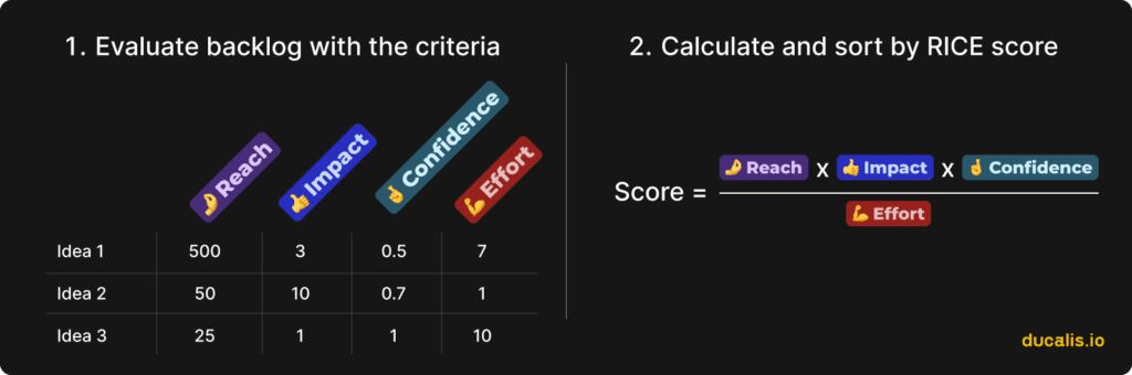 Формула оценки RICE: (Охват × Влияние × Уверенность) ÷ Трудозатраты