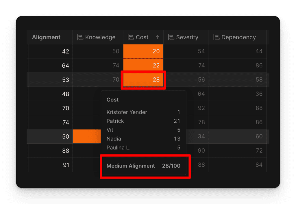 Согласованность критериев после приоритизации технического долга