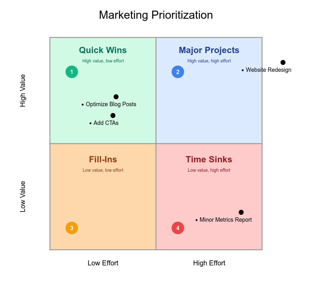 Как маркетинговые команды используют матрицу