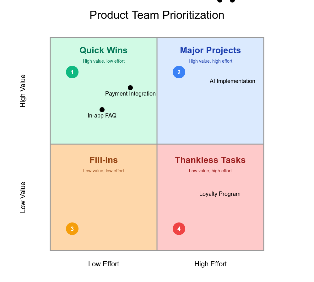 Как команды продукта используют матрицу