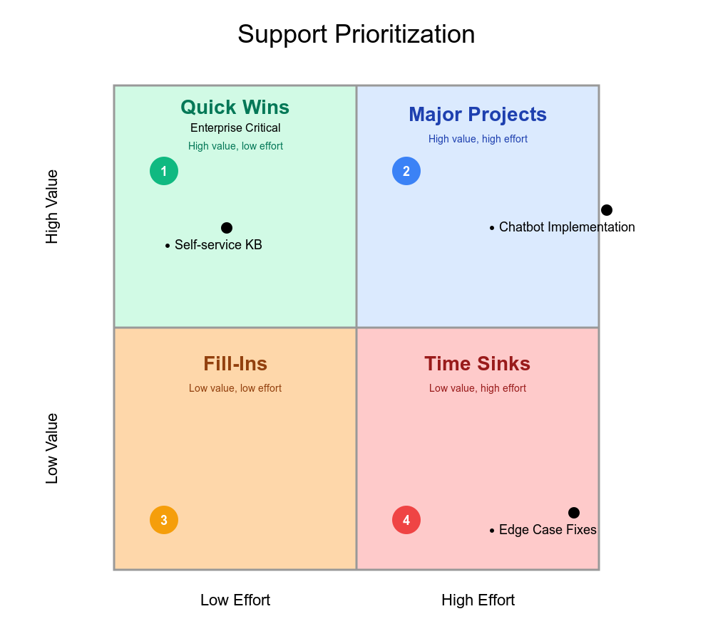 Как команды поддержки используют матрицу