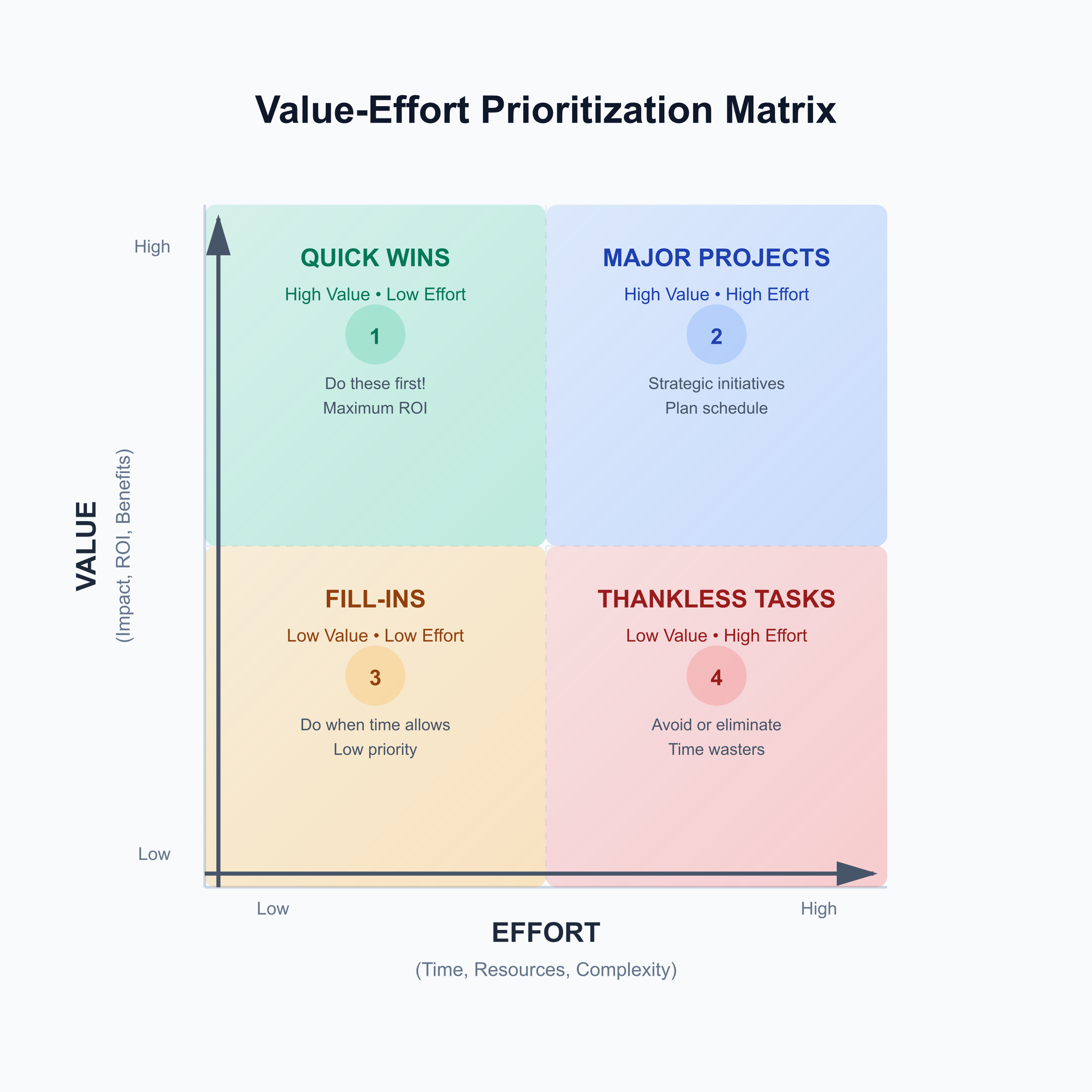 Диаграмма квадрантов матрицы