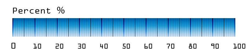 Шкала оценки Percent от 0 до 100