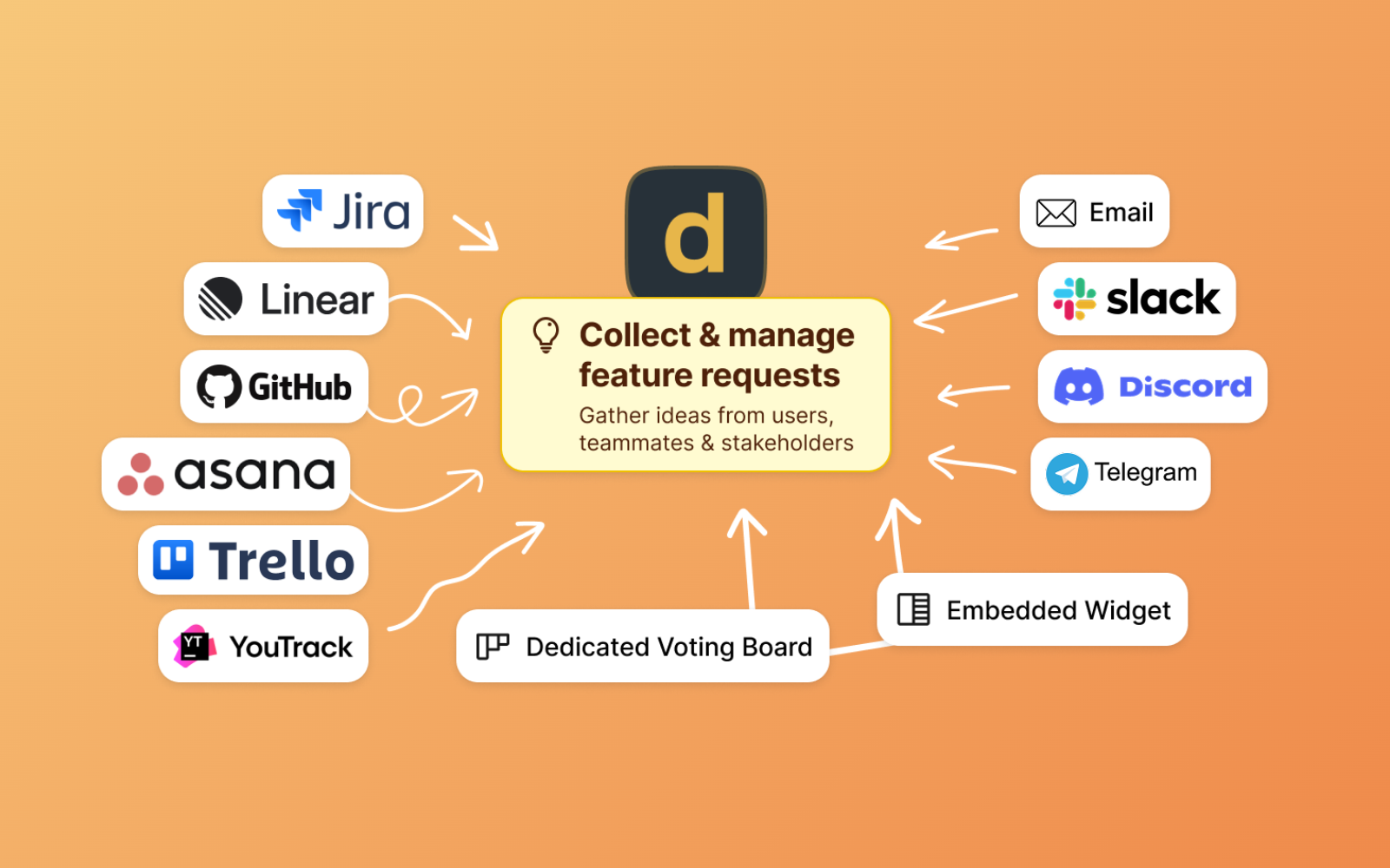 Показывает способы сбора идей